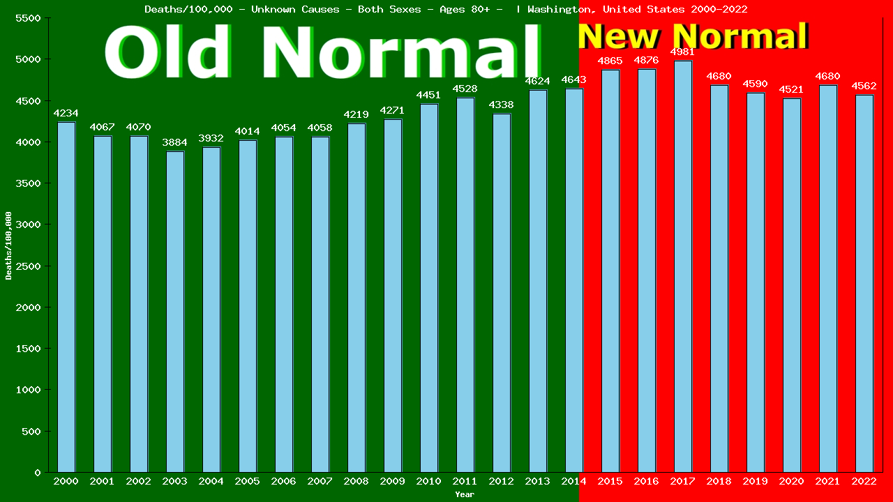 Graph showing Deaths/100,000 elderly men and women 80+ from Unknown Causes